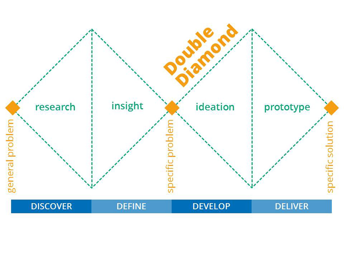 Double Diamond of the Service Design Process