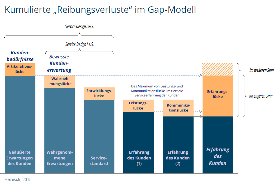 gap-modell