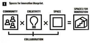 Spaces for innovation blueprint