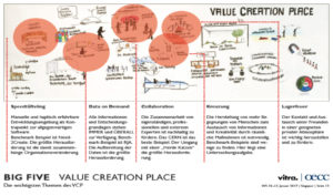 Value Creation Place