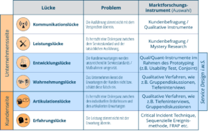 Heinisch_Marktforschungsinstrumente im Gap-Modell