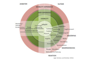 Mobility Experience